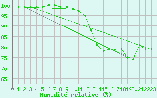 Courbe de l'humidit relative pour Villacoublay (78)