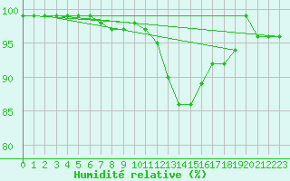 Courbe de l'humidit relative pour Kleine-Brogel (Be)