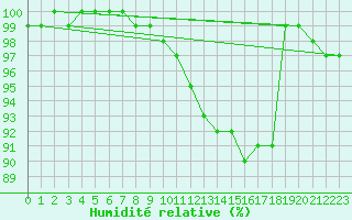 Courbe de l'humidit relative pour Leck