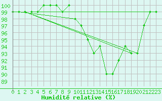 Courbe de l'humidit relative pour West Freugh