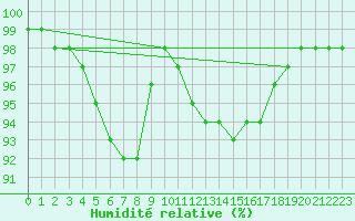 Courbe de l'humidit relative pour Roissy (95)