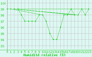 Courbe de l'humidit relative pour Clermont de l'Oise (60)