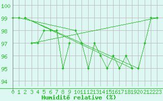Courbe de l'humidit relative pour Gustavsfors