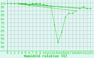 Courbe de l'humidit relative pour Grono