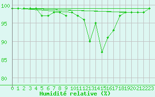 Courbe de l'humidit relative pour Torla