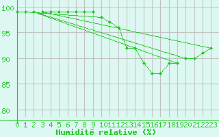 Courbe de l'humidit relative pour Lannion (22)
