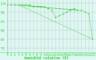 Courbe de l'humidit relative pour Gschenen
