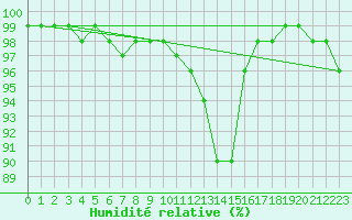 Courbe de l'humidit relative pour Sennybridge