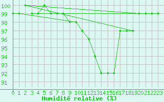 Courbe de l'humidit relative pour Warburg