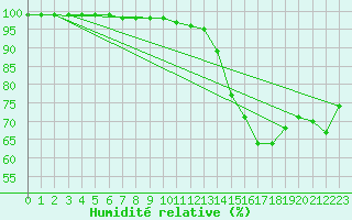 Courbe de l'humidit relative pour Hohenpeissenberg