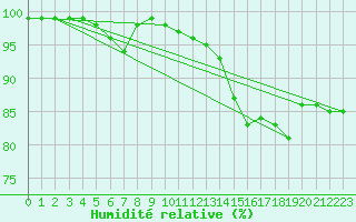 Courbe de l'humidit relative pour Saint-Brieuc (22)