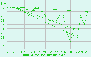 Courbe de l'humidit relative pour Avord (18)