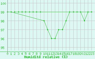 Courbe de l'humidit relative pour Sherkin Island