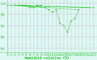 Courbe de l'humidit relative pour Ouessant (29)