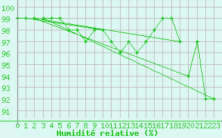 Courbe de l'humidit relative pour Flhli