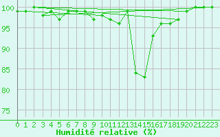 Courbe de l'humidit relative pour Chamonix-Mont-Blanc (74)