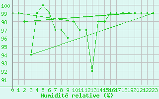 Courbe de l'humidit relative pour Kleiner Feldberg / Taunus