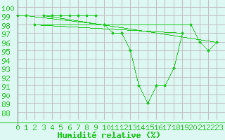 Courbe de l'humidit relative pour Toussus-le-Noble (78)