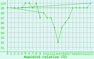 Courbe de l'humidit relative pour Loftus Samos