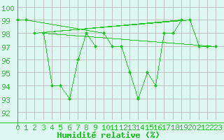 Courbe de l'humidit relative pour Florennes (Be)