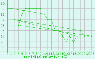 Courbe de l'humidit relative pour Charleroi (Be)