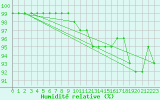 Courbe de l'humidit relative pour Trier-Petrisberg
