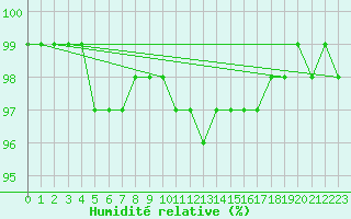 Courbe de l'humidit relative pour Kokemaki Tulkkila