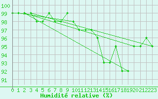 Courbe de l'humidit relative pour Braunlauf (Be)