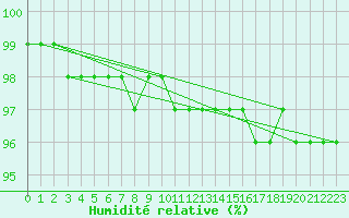 Courbe de l'humidit relative pour Zinnwald-Georgenfeld