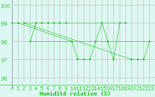 Courbe de l'humidit relative pour Gaardsjoe
