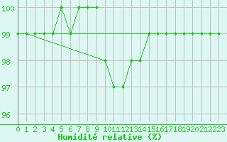 Courbe de l'humidit relative pour Kemijarvi Airport