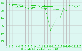 Courbe de l'humidit relative pour Novo Mesto