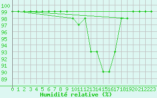 Courbe de l'humidit relative pour Kahler Asten