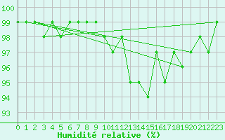 Courbe de l'humidit relative pour Marienberg