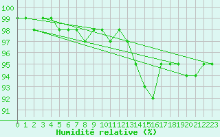 Courbe de l'humidit relative pour Mona