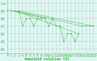 Courbe de l'humidit relative pour Bujarraloz