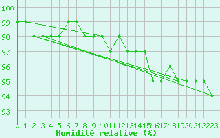 Courbe de l'humidit relative pour Saint-Quentin (02)