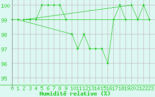 Courbe de l'humidit relative pour Boltenhagen