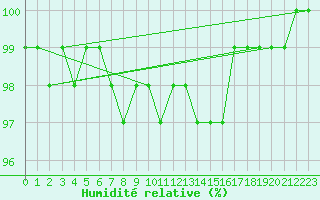 Courbe de l'humidit relative pour Baltasound