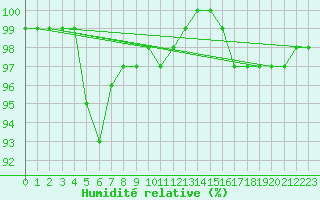 Courbe de l'humidit relative pour Karvia Alkkia