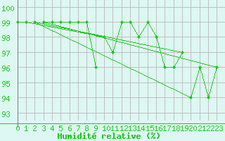 Courbe de l'humidit relative pour Galzig