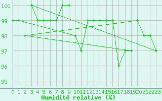 Courbe de l'humidit relative pour Drogden
