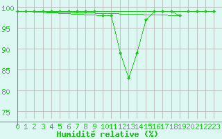 Courbe de l'humidit relative pour Courtelary