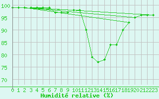 Courbe de l'humidit relative pour Bannalec (29)
