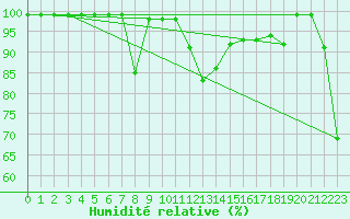 Courbe de l'humidit relative pour Moenichkirchen