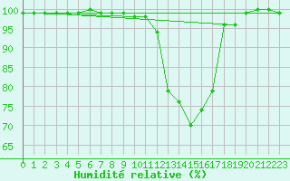 Courbe de l'humidit relative pour Gelbelsee