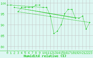Courbe de l'humidit relative pour Grues (85)