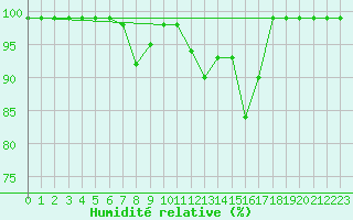 Courbe de l'humidit relative pour Mhleberg