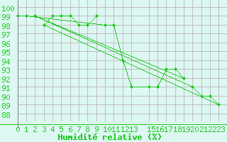 Courbe de l'humidit relative pour Humain (Be)