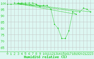 Courbe de l'humidit relative pour Ploudalmezeau (29)